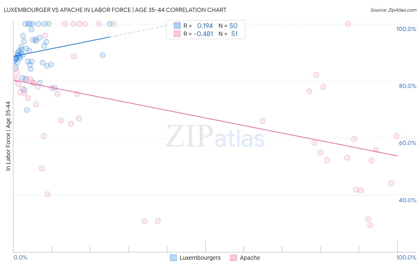 Luxembourger vs Apache In Labor Force | Age 35-44