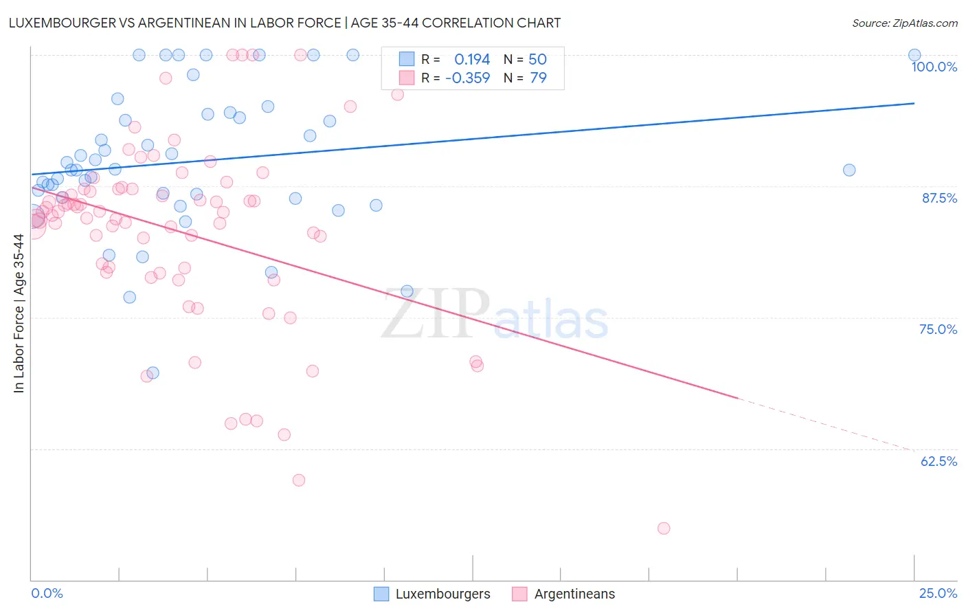 Luxembourger vs Argentinean In Labor Force | Age 35-44