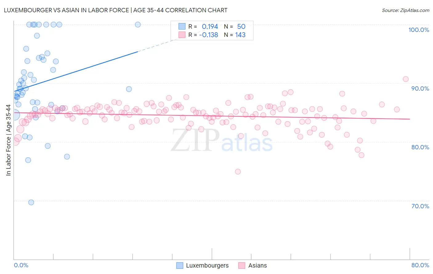 Luxembourger vs Asian In Labor Force | Age 35-44