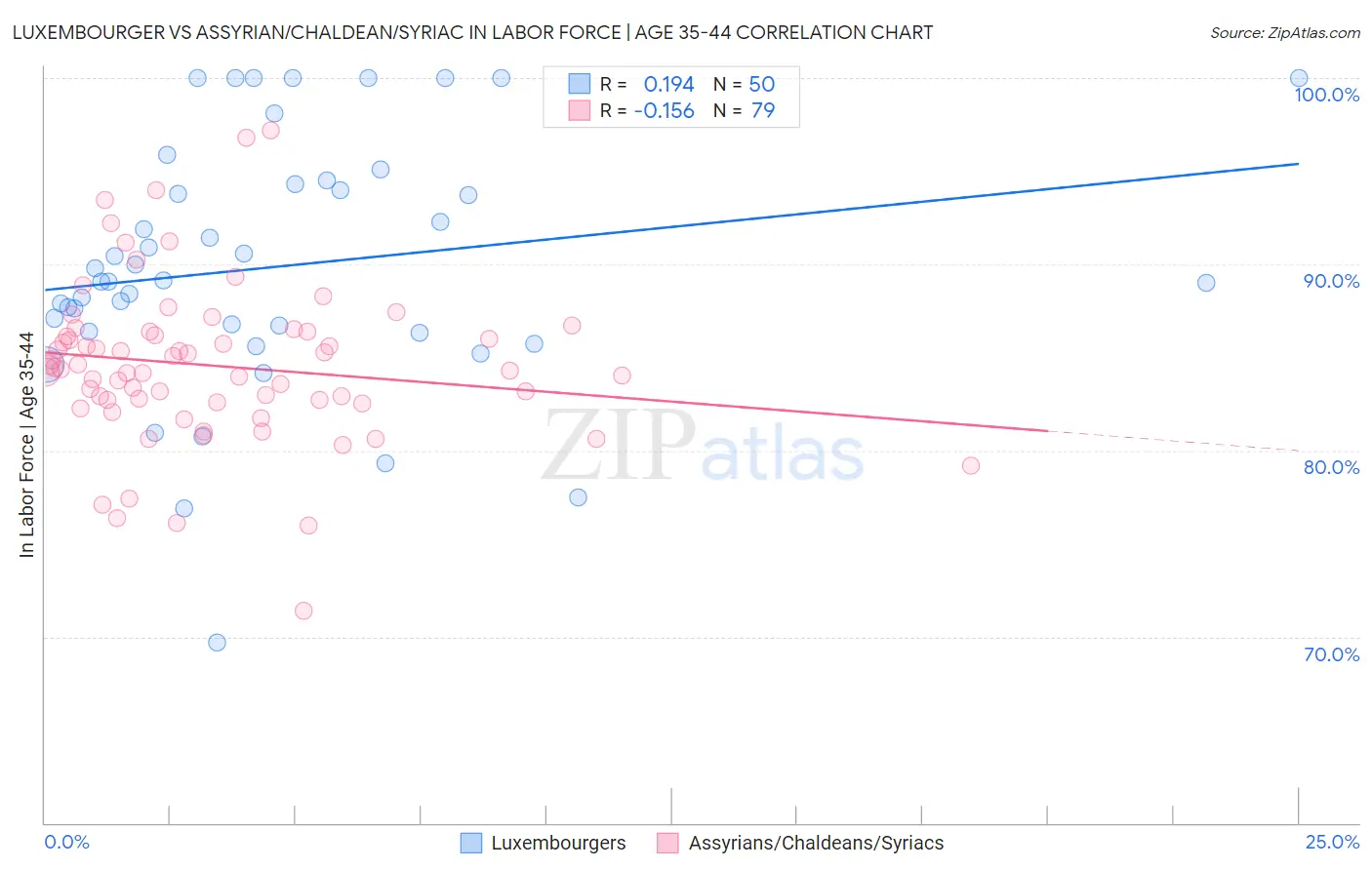 Luxembourger vs Assyrian/Chaldean/Syriac In Labor Force | Age 35-44