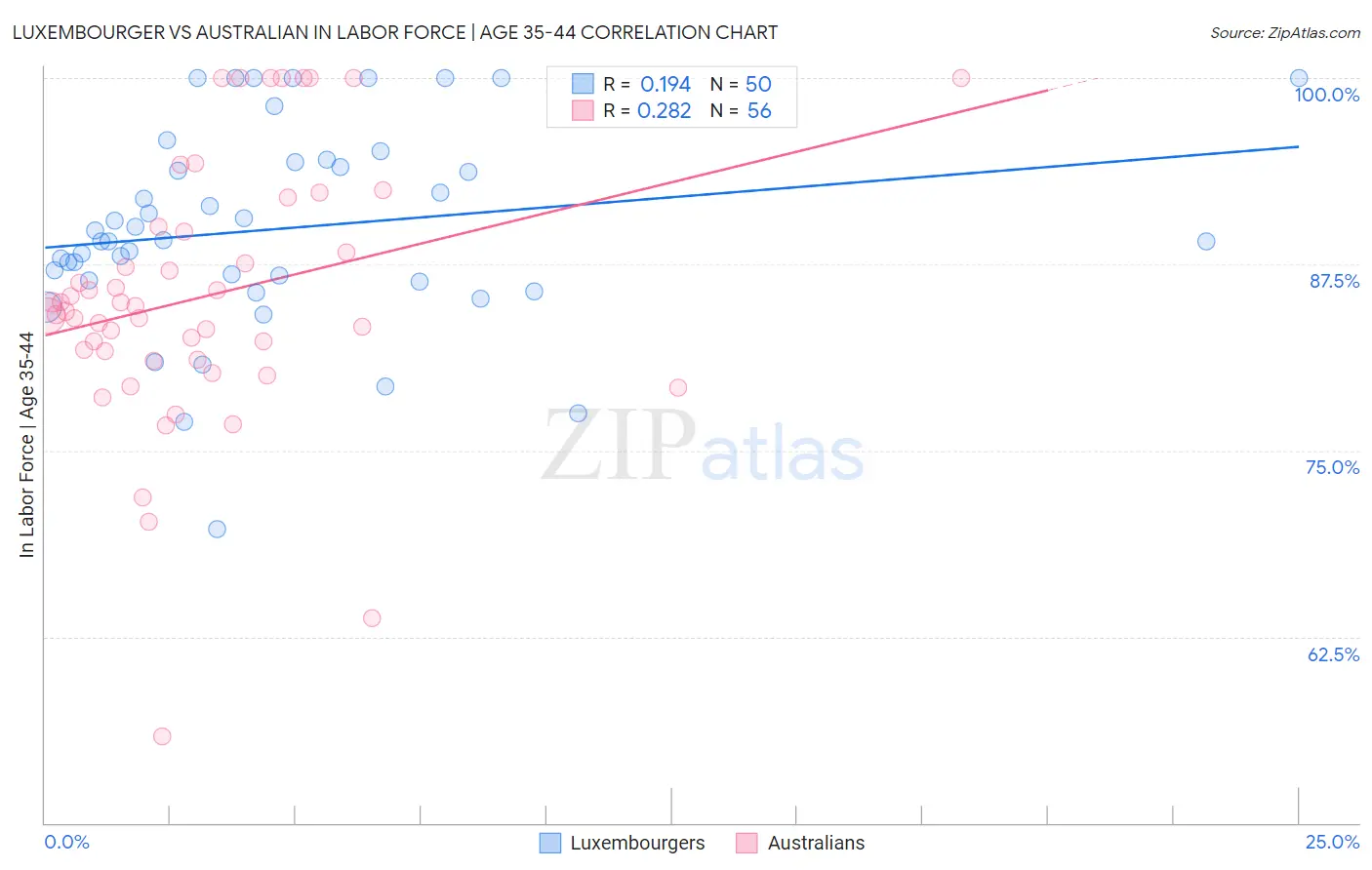 Luxembourger vs Australian In Labor Force | Age 35-44