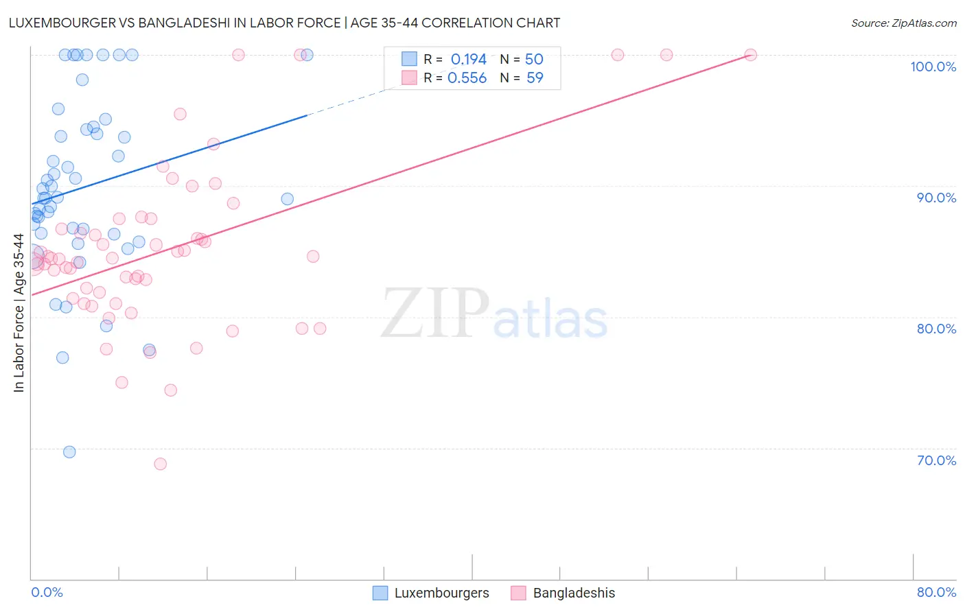 Luxembourger vs Bangladeshi In Labor Force | Age 35-44