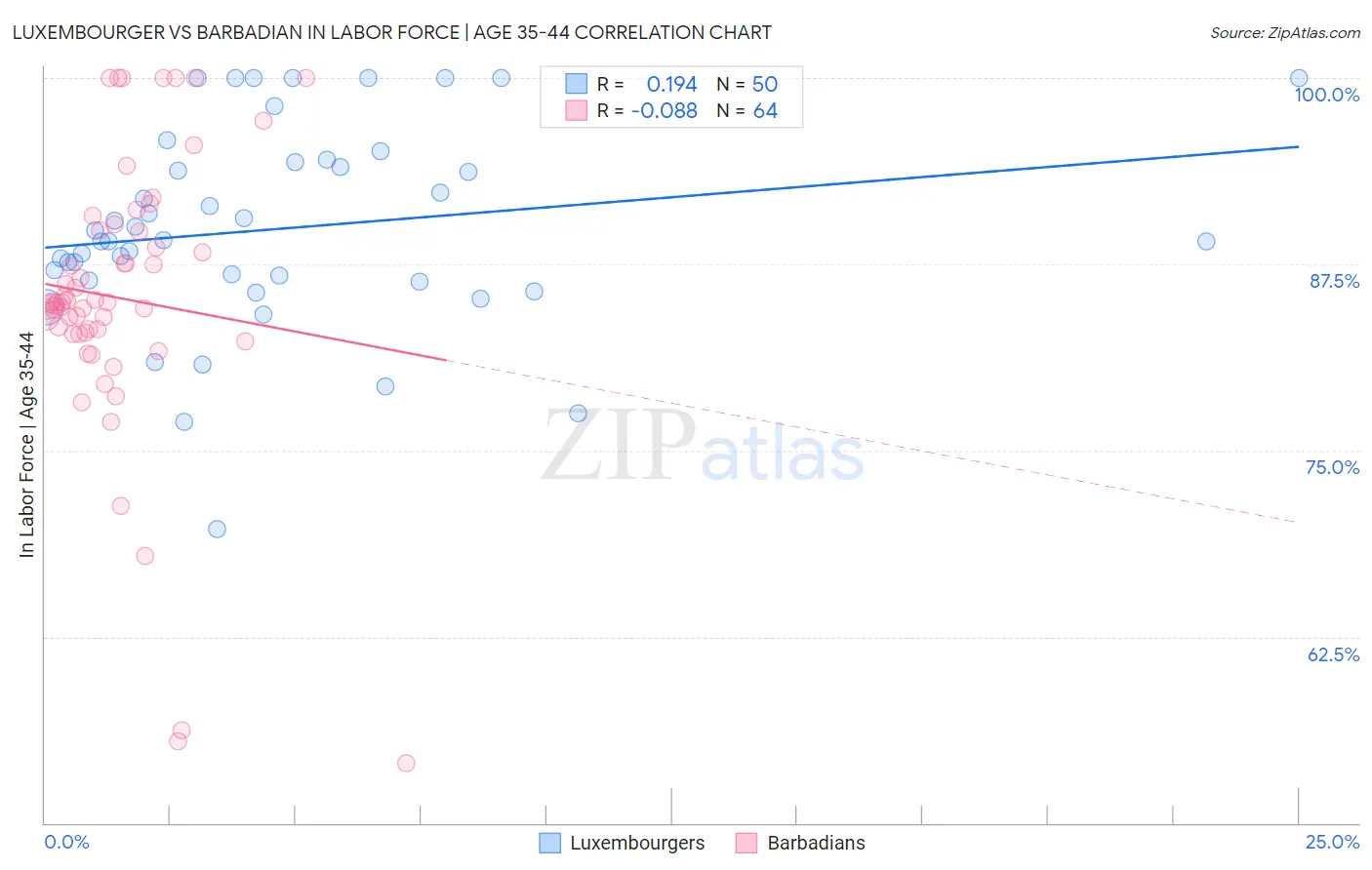 Luxembourger vs Barbadian In Labor Force | Age 35-44