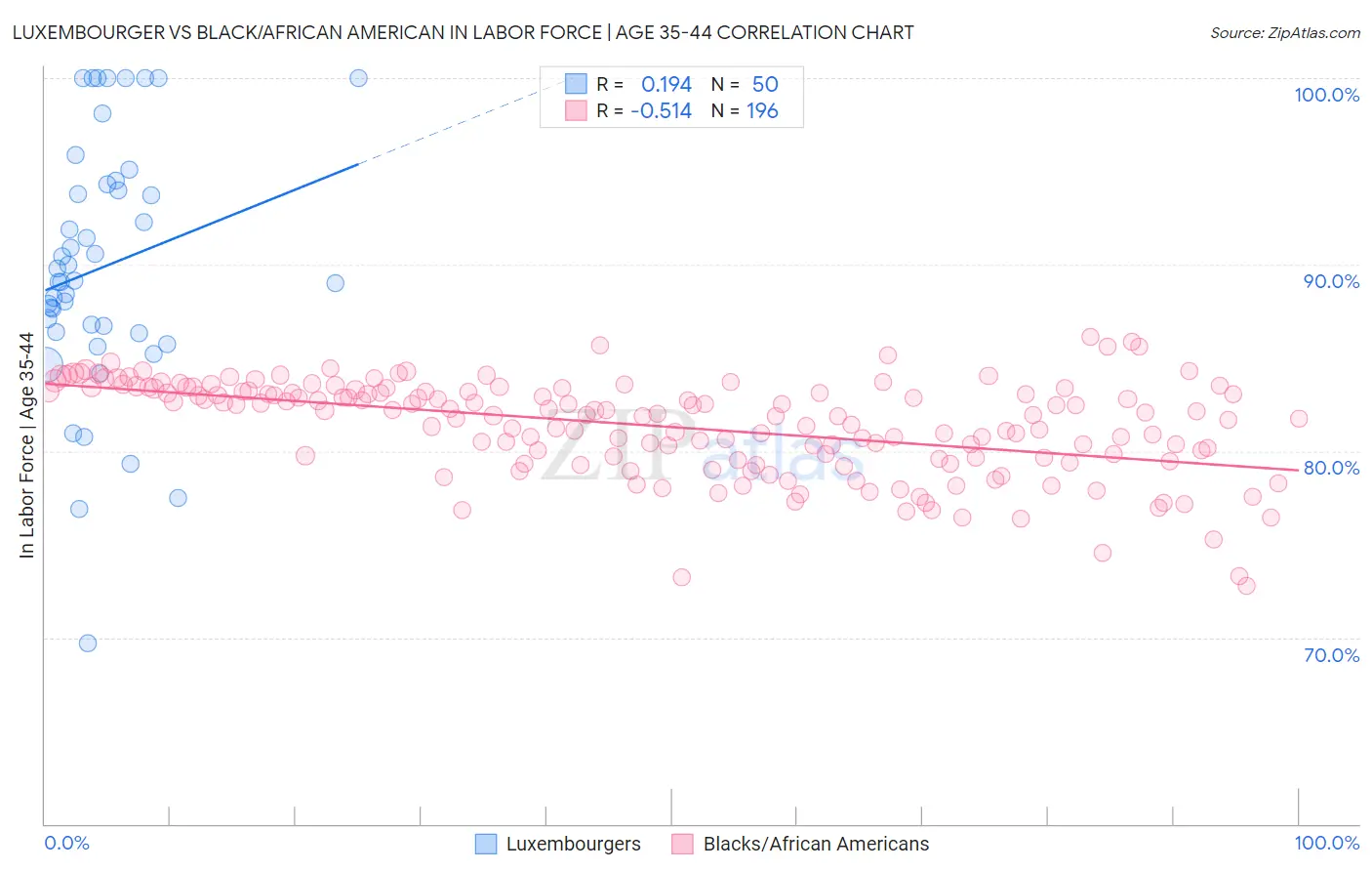 Luxembourger vs Black/African American In Labor Force | Age 35-44