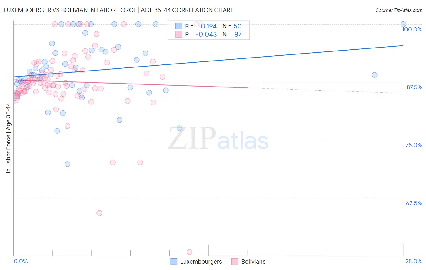 Luxembourger vs Bolivian In Labor Force | Age 35-44
