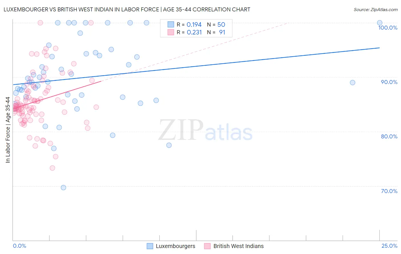 Luxembourger vs British West Indian In Labor Force | Age 35-44