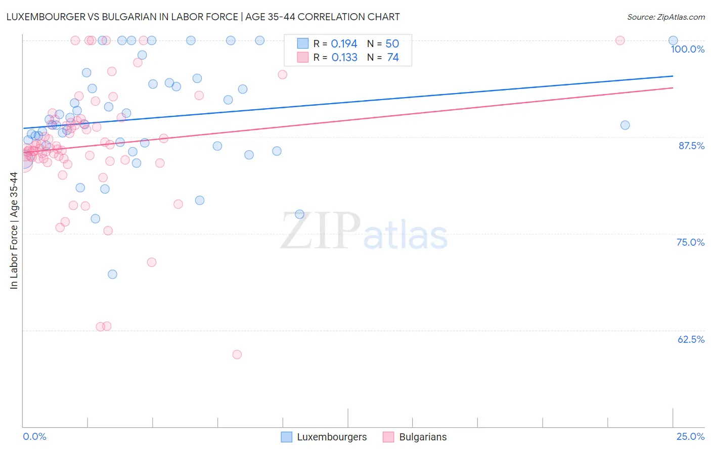 Luxembourger vs Bulgarian In Labor Force | Age 35-44