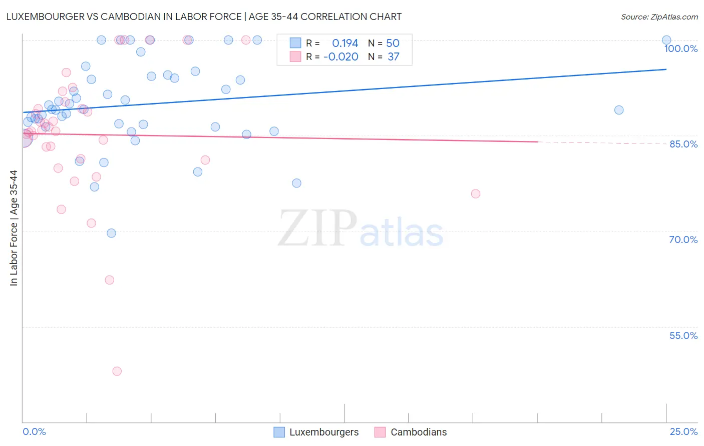 Luxembourger vs Cambodian In Labor Force | Age 35-44