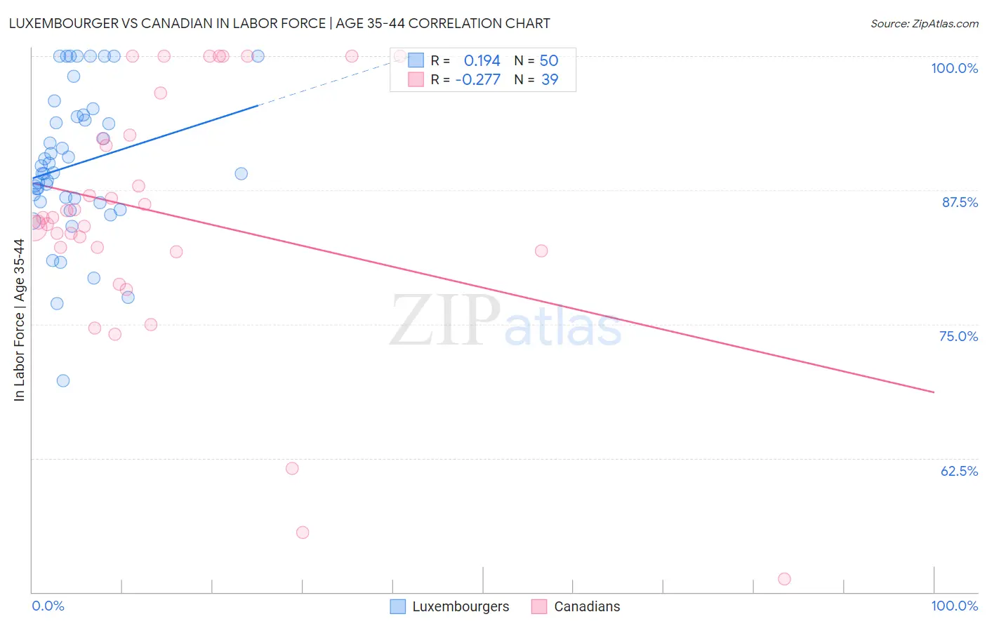 Luxembourger vs Canadian In Labor Force | Age 35-44