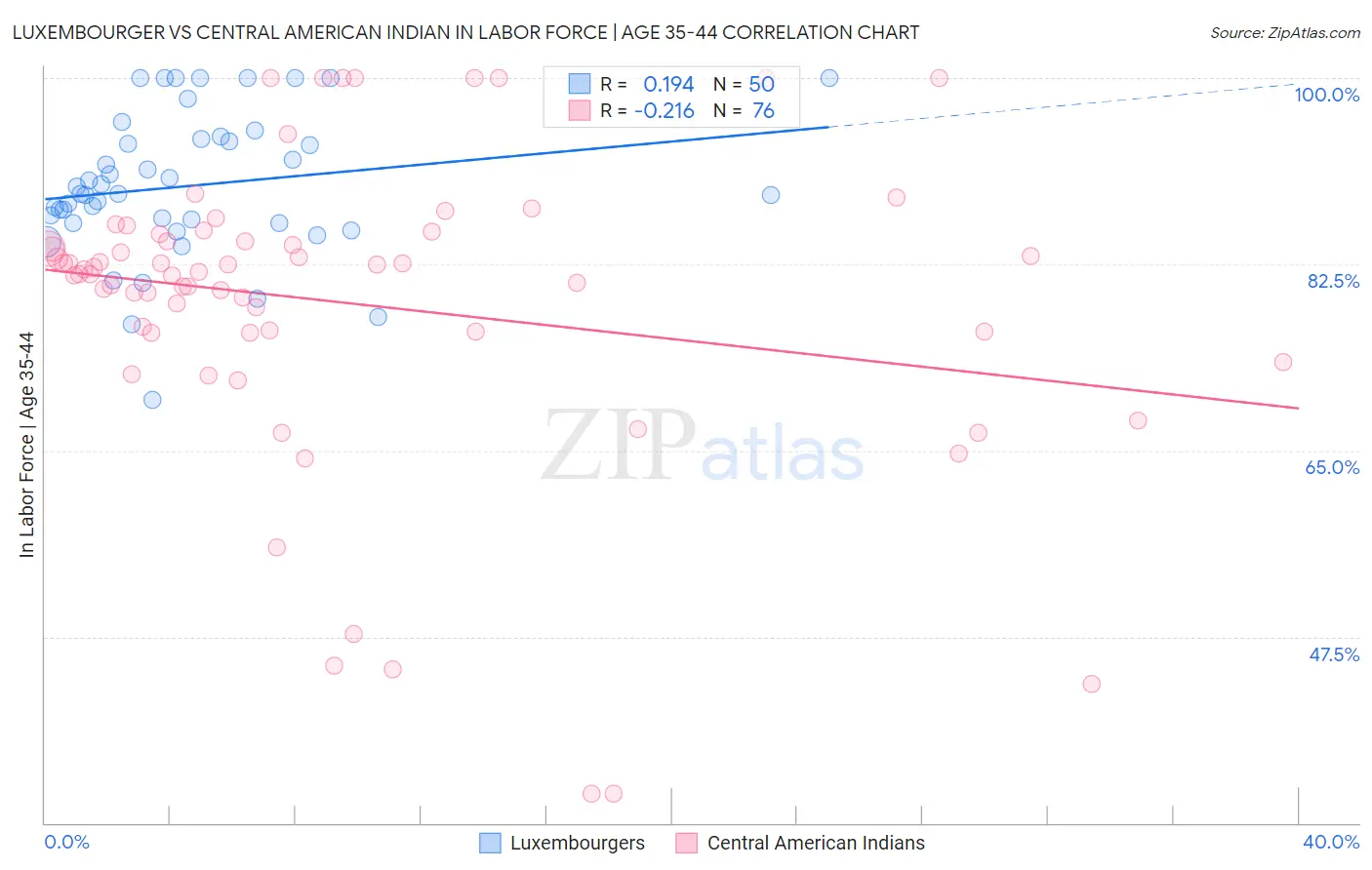 Luxembourger vs Central American Indian In Labor Force | Age 35-44