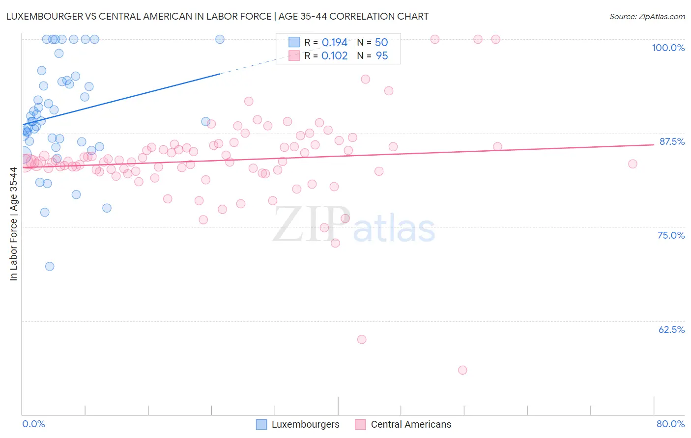 Luxembourger vs Central American In Labor Force | Age 35-44