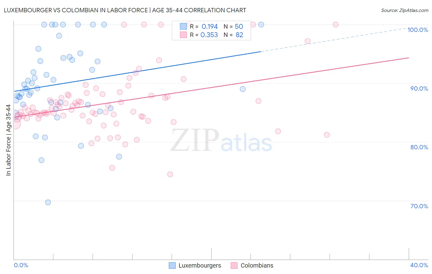 Luxembourger vs Colombian In Labor Force | Age 35-44