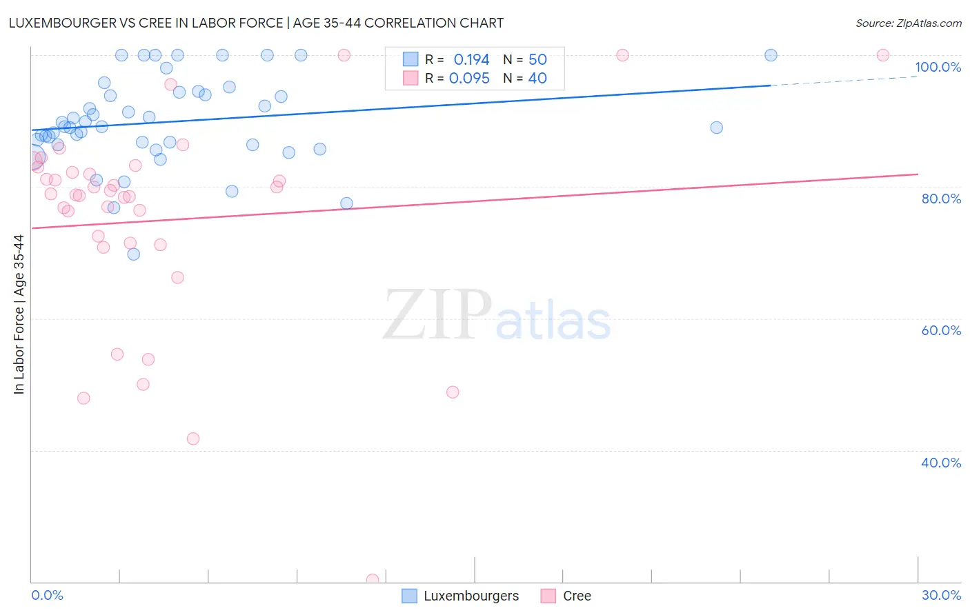 Luxembourger vs Cree In Labor Force | Age 35-44