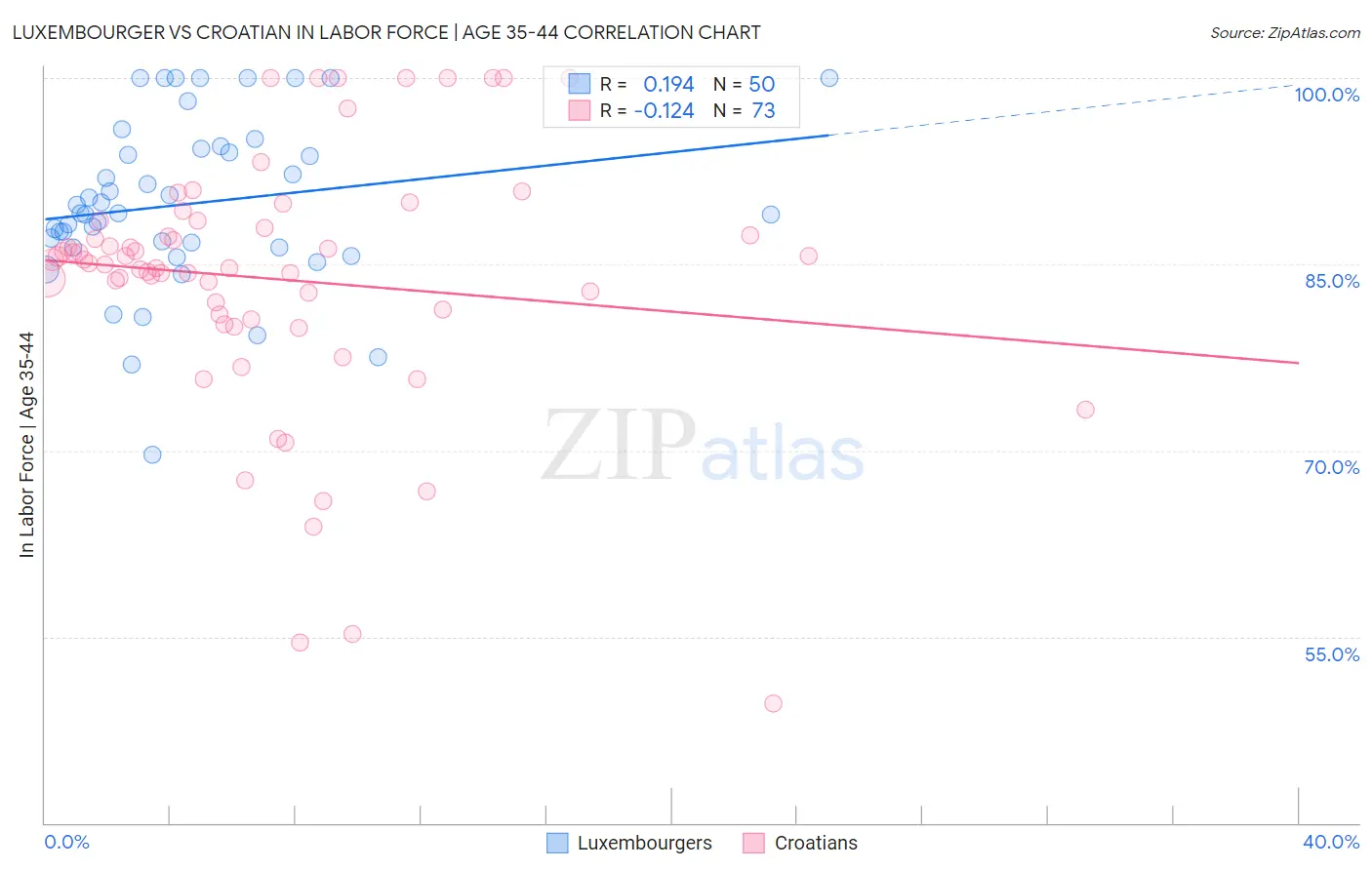 Luxembourger vs Croatian In Labor Force | Age 35-44