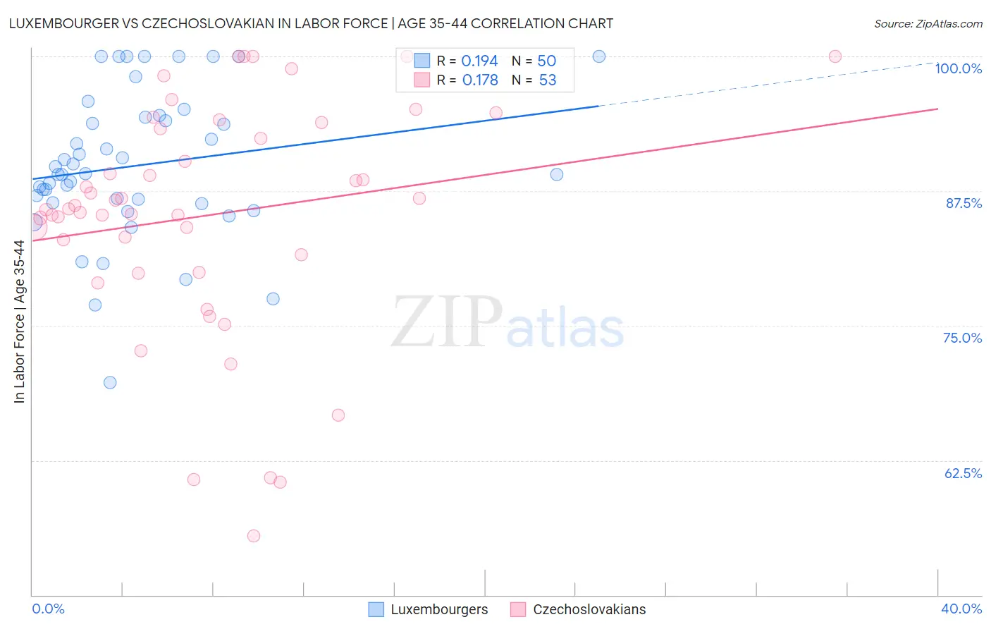 Luxembourger vs Czechoslovakian In Labor Force | Age 35-44