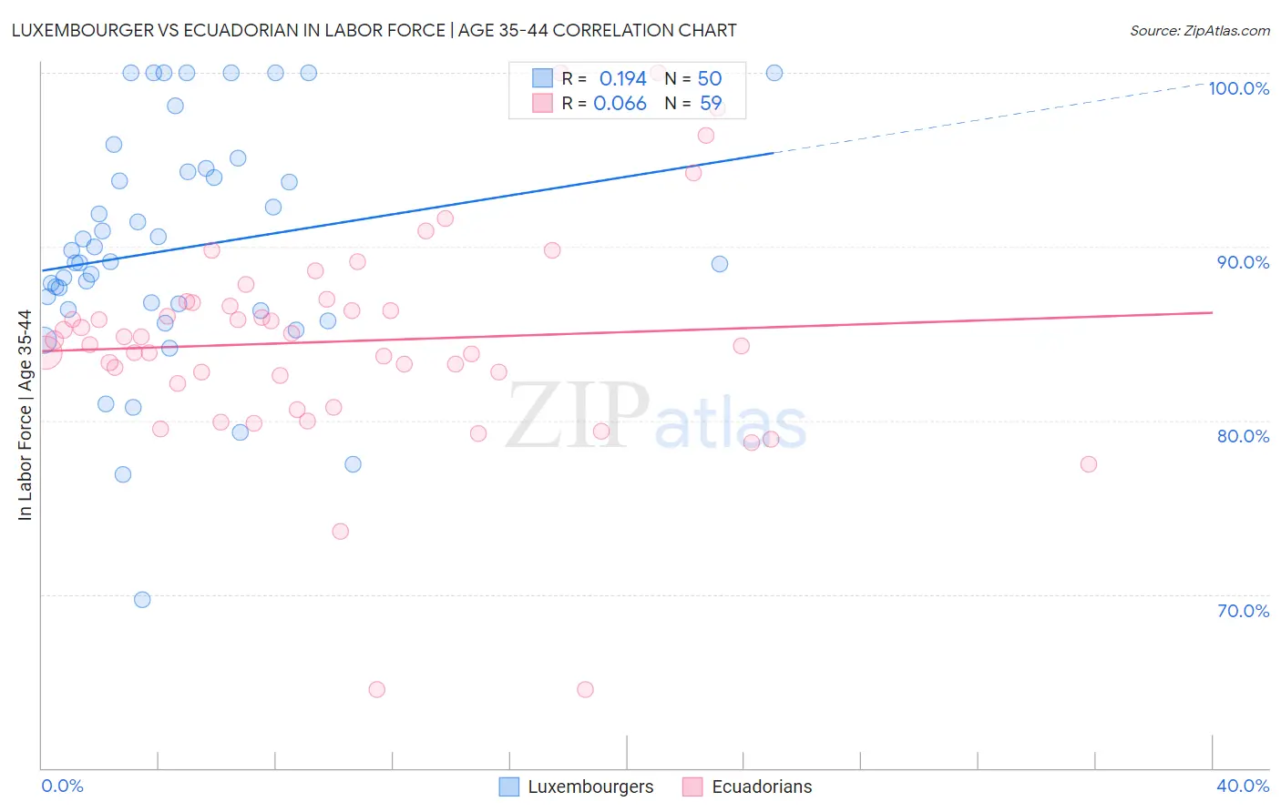 Luxembourger vs Ecuadorian In Labor Force | Age 35-44