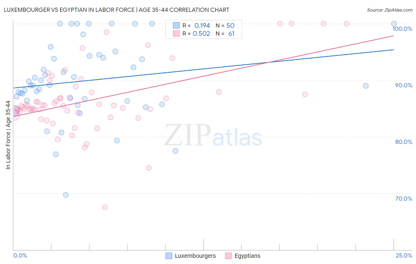Luxembourger vs Egyptian In Labor Force | Age 35-44