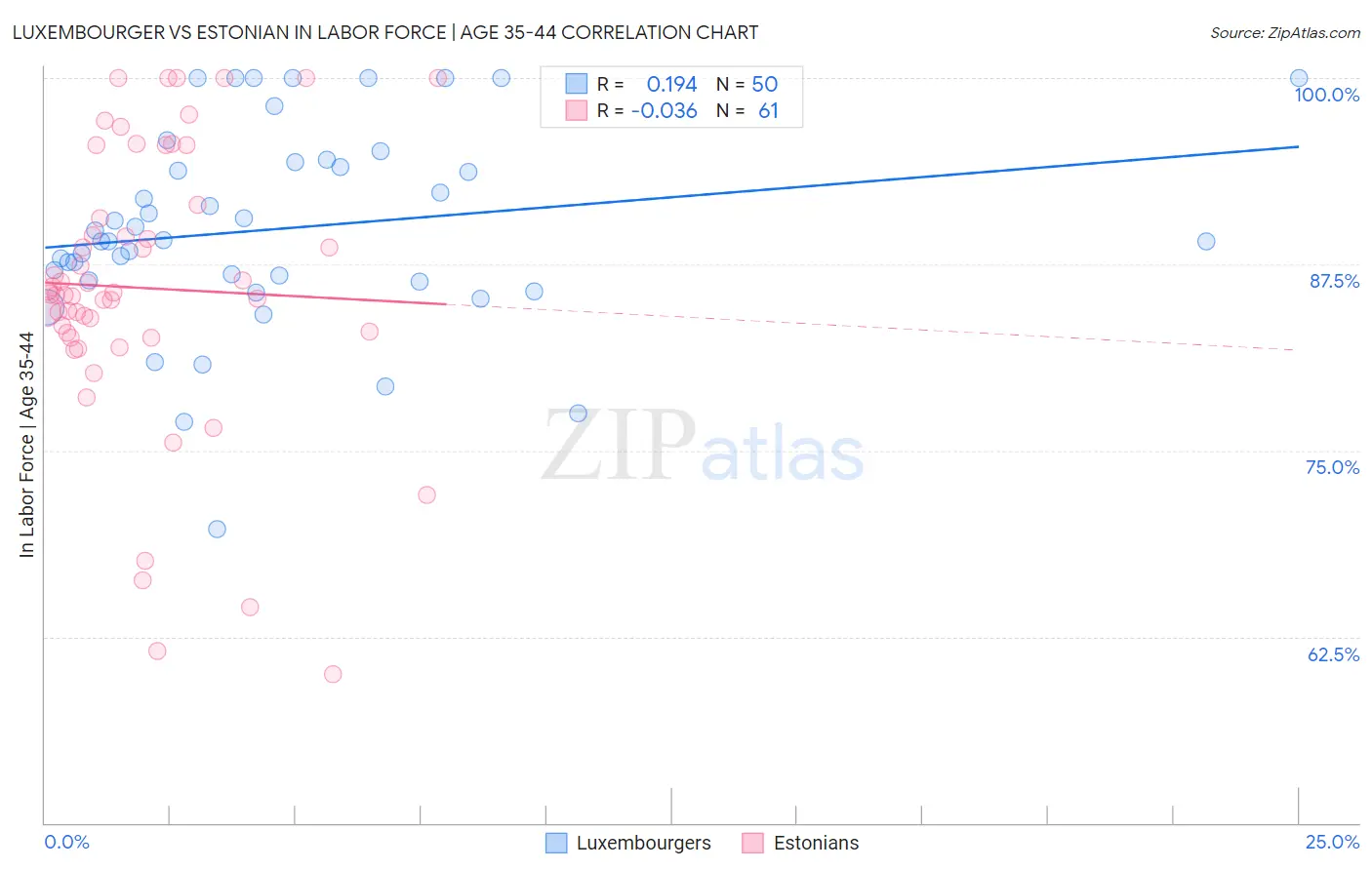 Luxembourger vs Estonian In Labor Force | Age 35-44