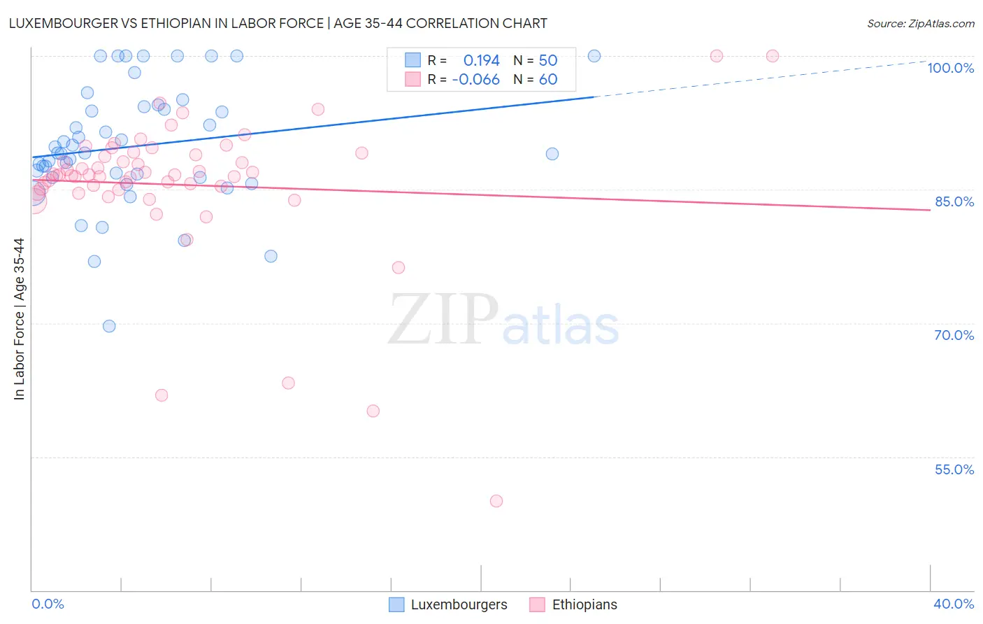 Luxembourger vs Ethiopian In Labor Force | Age 35-44