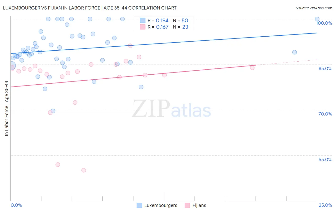 Luxembourger vs Fijian In Labor Force | Age 35-44