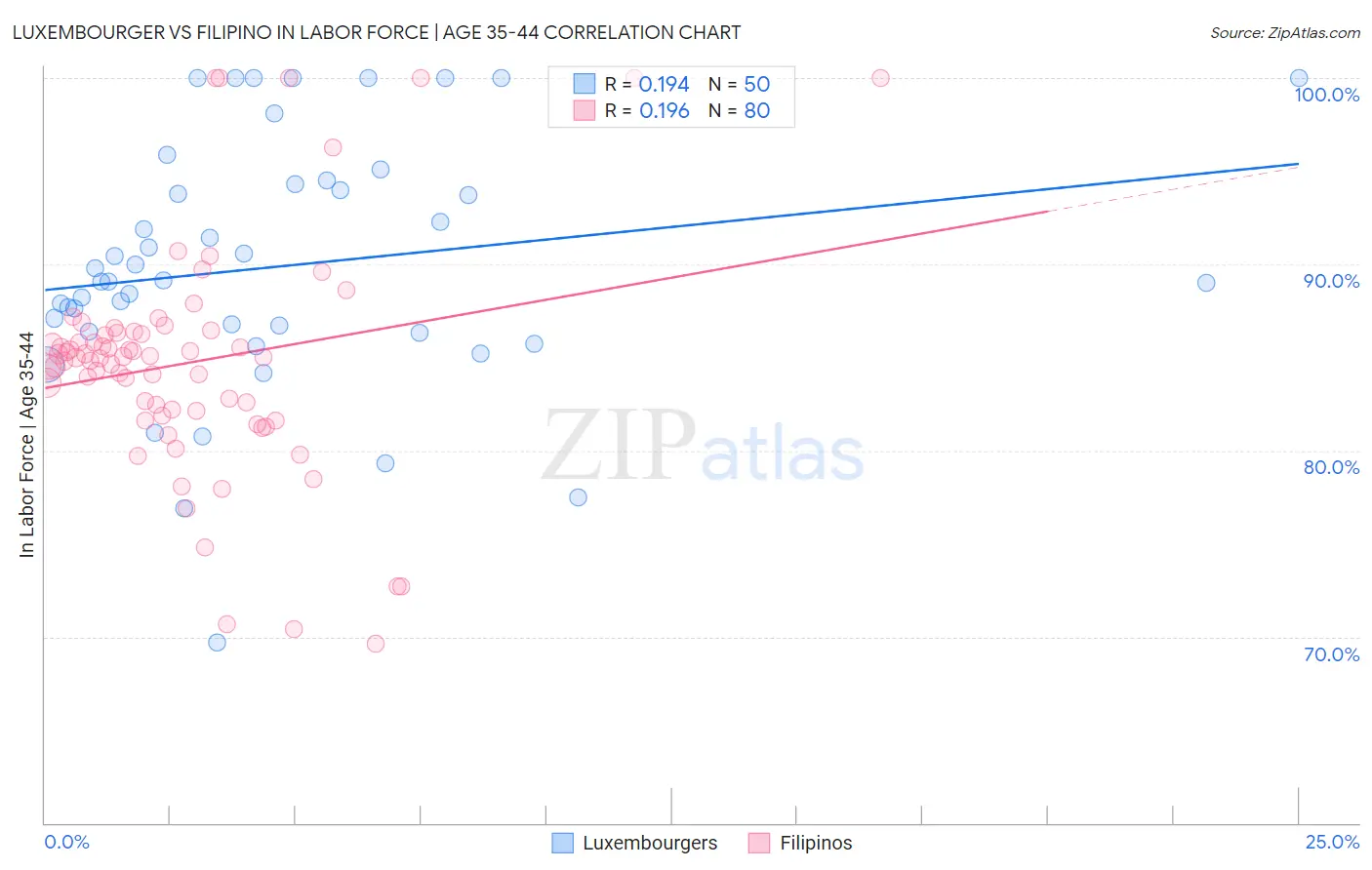 Luxembourger vs Filipino In Labor Force | Age 35-44