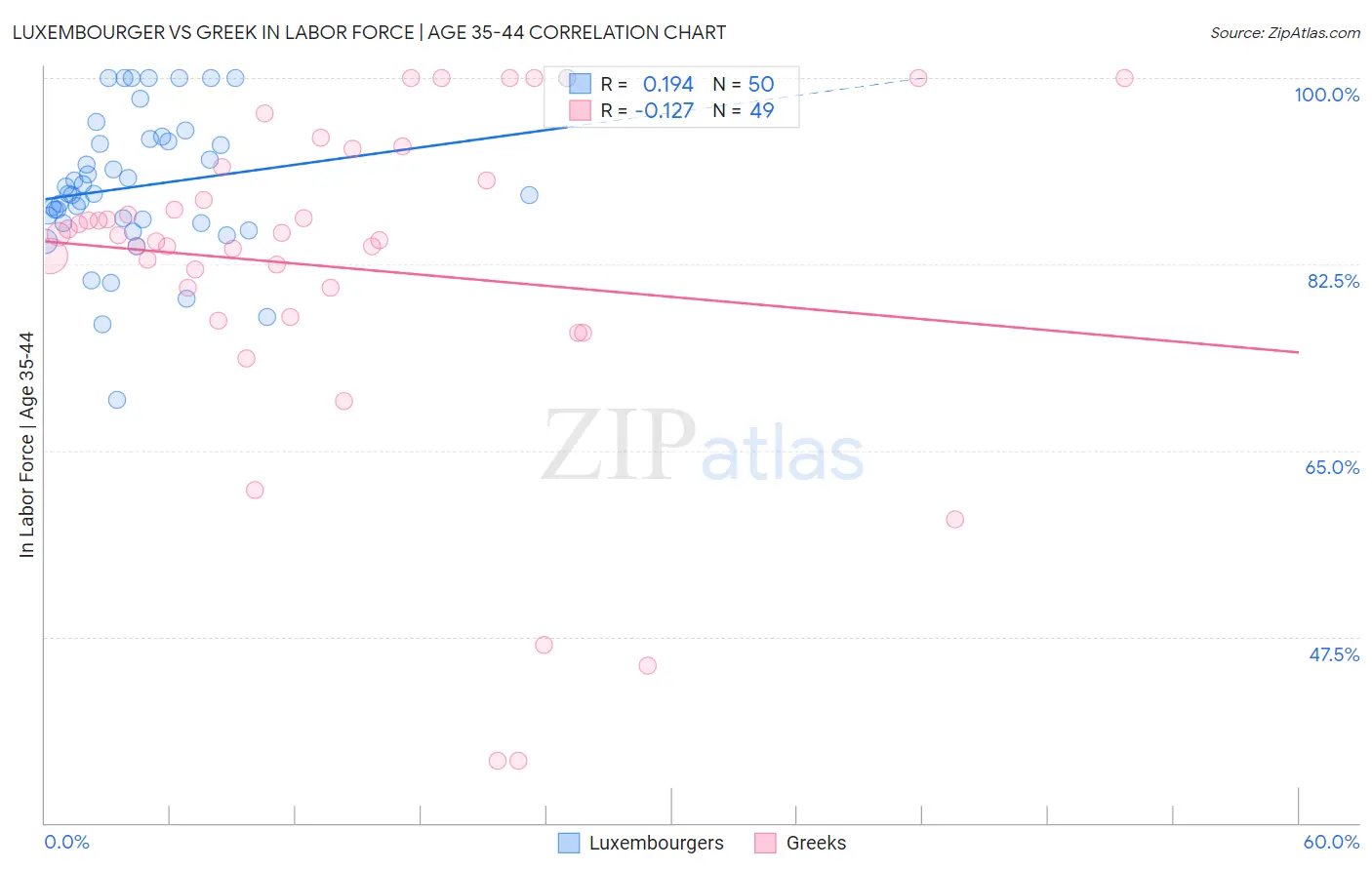 Luxembourger vs Greek In Labor Force | Age 35-44