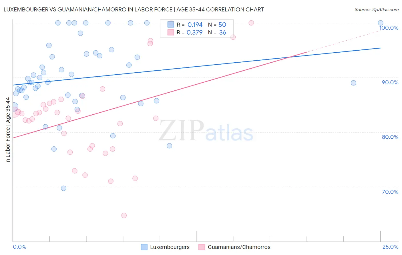 Luxembourger vs Guamanian/Chamorro In Labor Force | Age 35-44