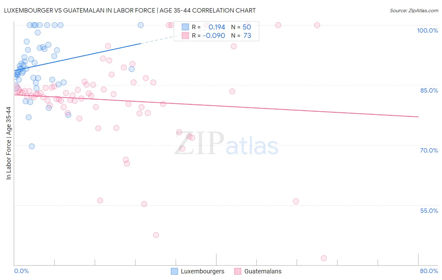 Luxembourger vs Guatemalan In Labor Force | Age 35-44