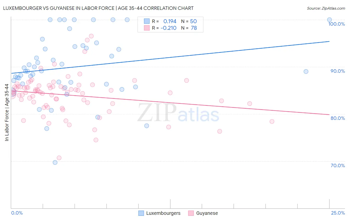Luxembourger vs Guyanese In Labor Force | Age 35-44