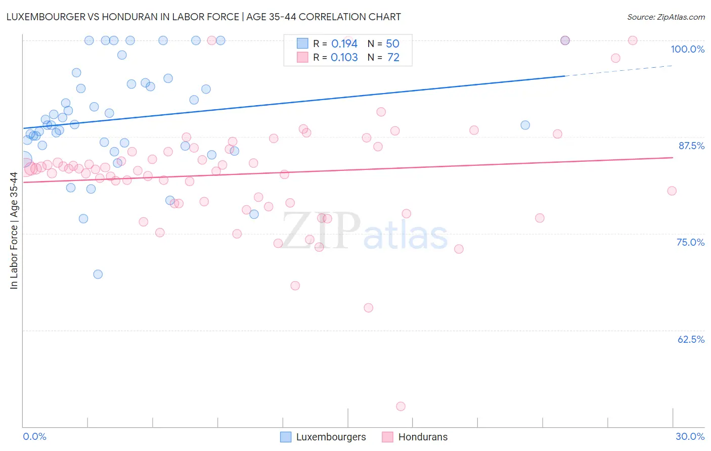 Luxembourger vs Honduran In Labor Force | Age 35-44