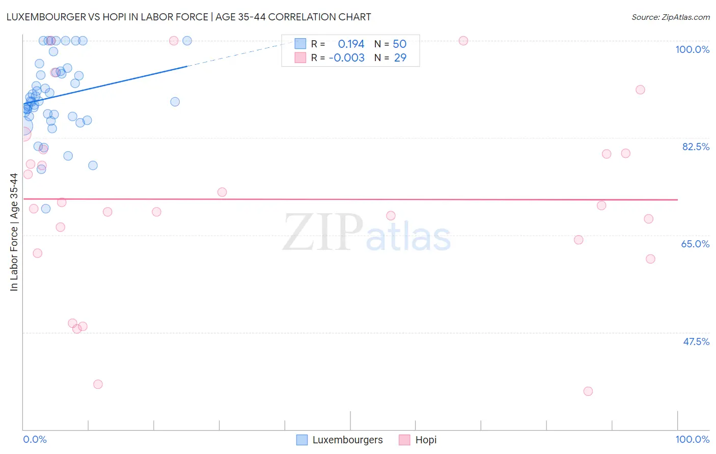 Luxembourger vs Hopi In Labor Force | Age 35-44
