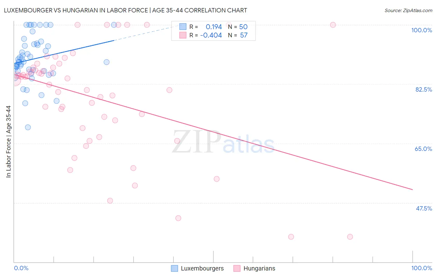 Luxembourger vs Hungarian In Labor Force | Age 35-44