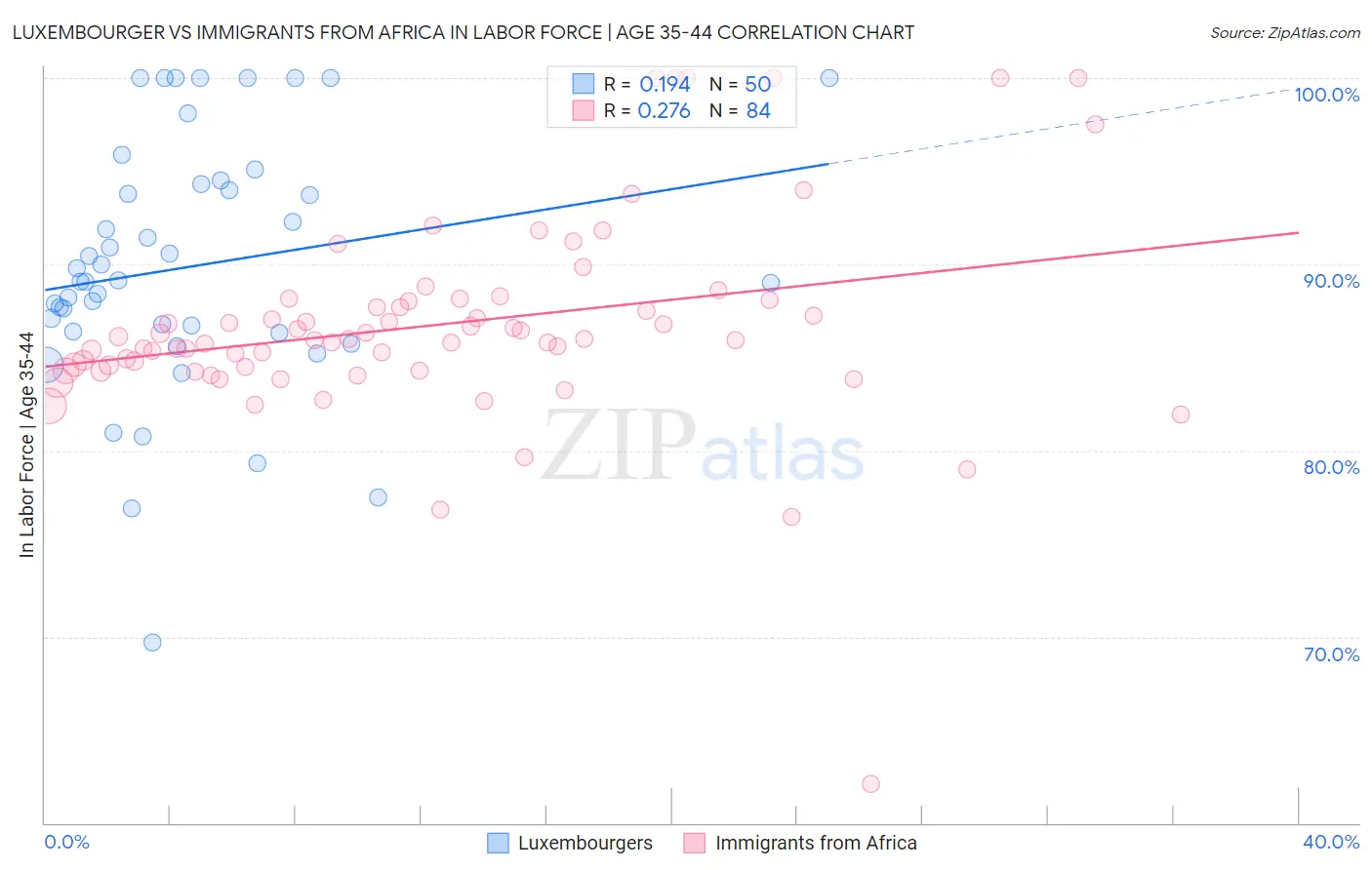 Luxembourger vs Immigrants from Africa In Labor Force | Age 35-44