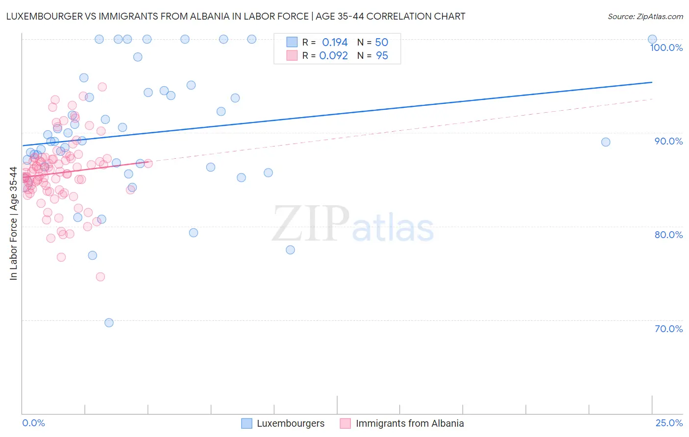 Luxembourger vs Immigrants from Albania In Labor Force | Age 35-44