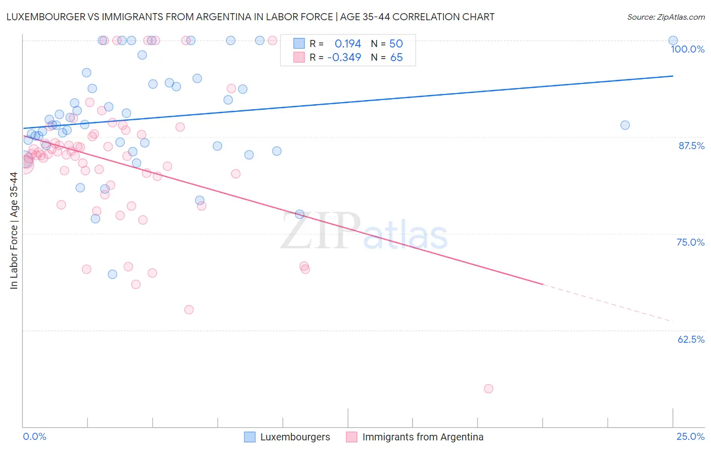 Luxembourger vs Immigrants from Argentina In Labor Force | Age 35-44