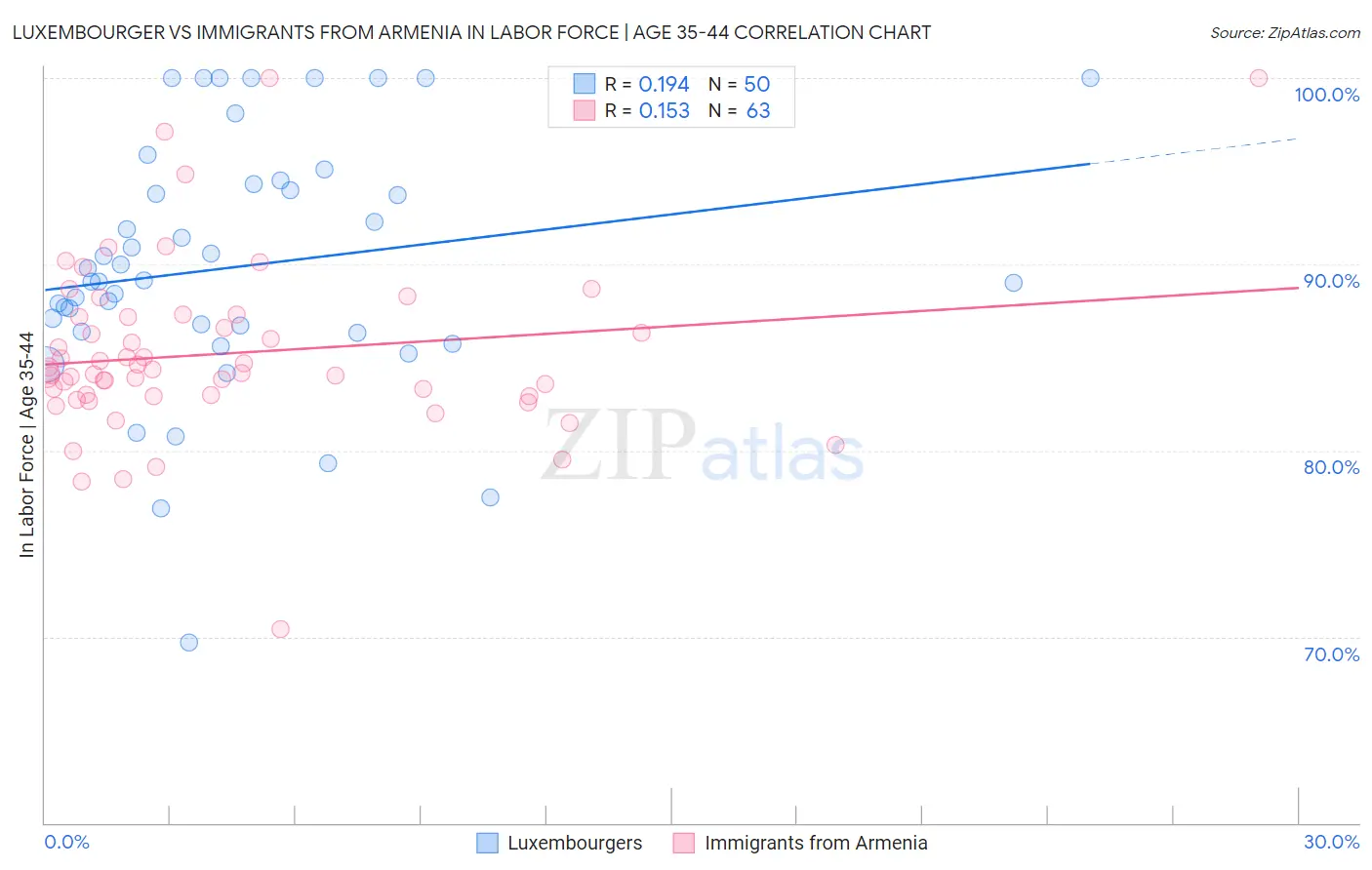 Luxembourger vs Immigrants from Armenia In Labor Force | Age 35-44