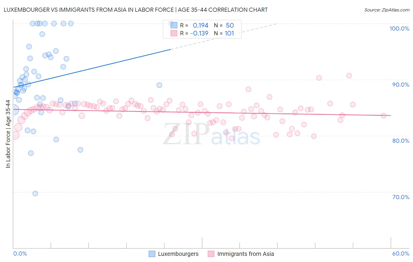 Luxembourger vs Immigrants from Asia In Labor Force | Age 35-44