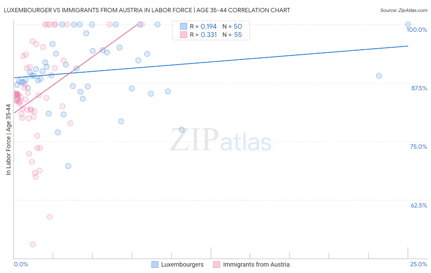 Luxembourger vs Immigrants from Austria In Labor Force | Age 35-44