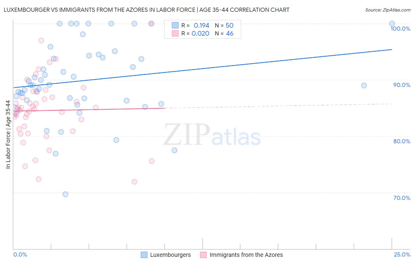 Luxembourger vs Immigrants from the Azores In Labor Force | Age 35-44