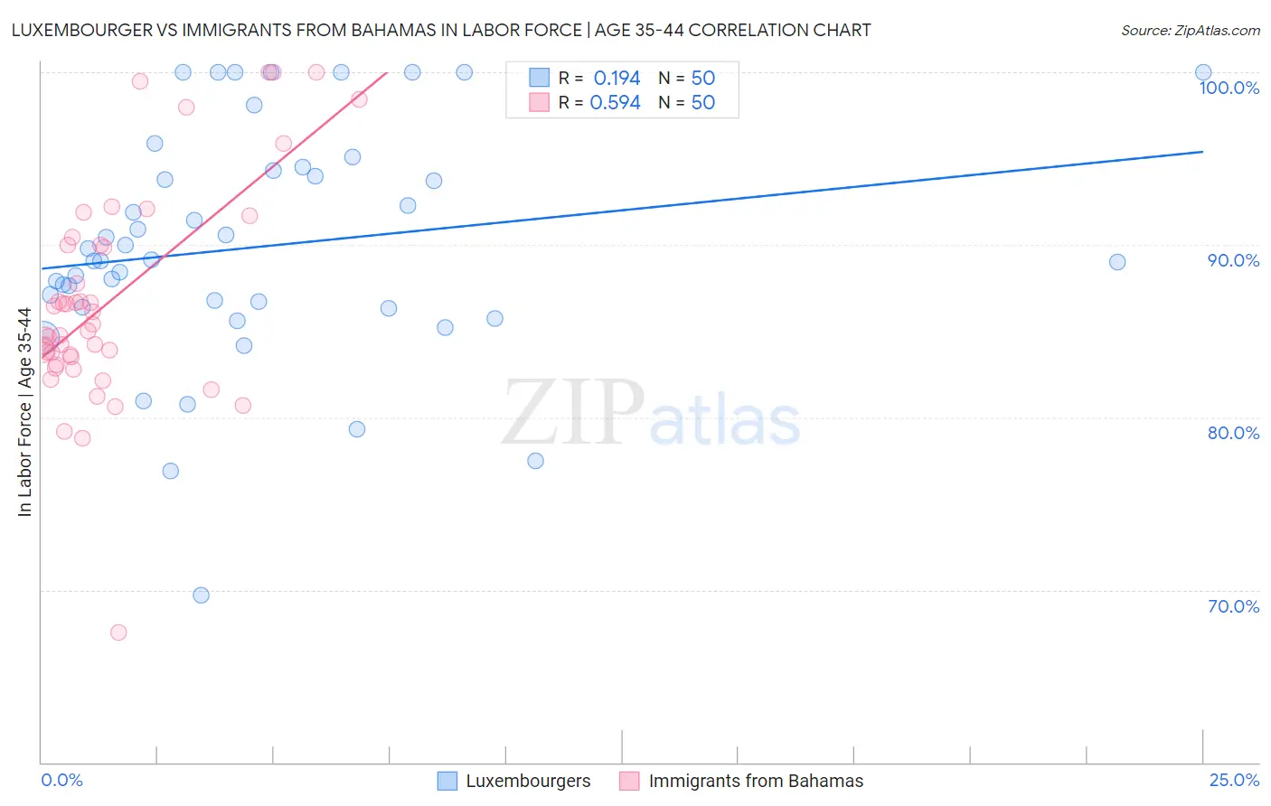 Luxembourger vs Immigrants from Bahamas In Labor Force | Age 35-44
