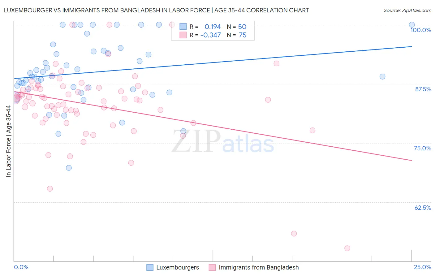 Luxembourger vs Immigrants from Bangladesh In Labor Force | Age 35-44