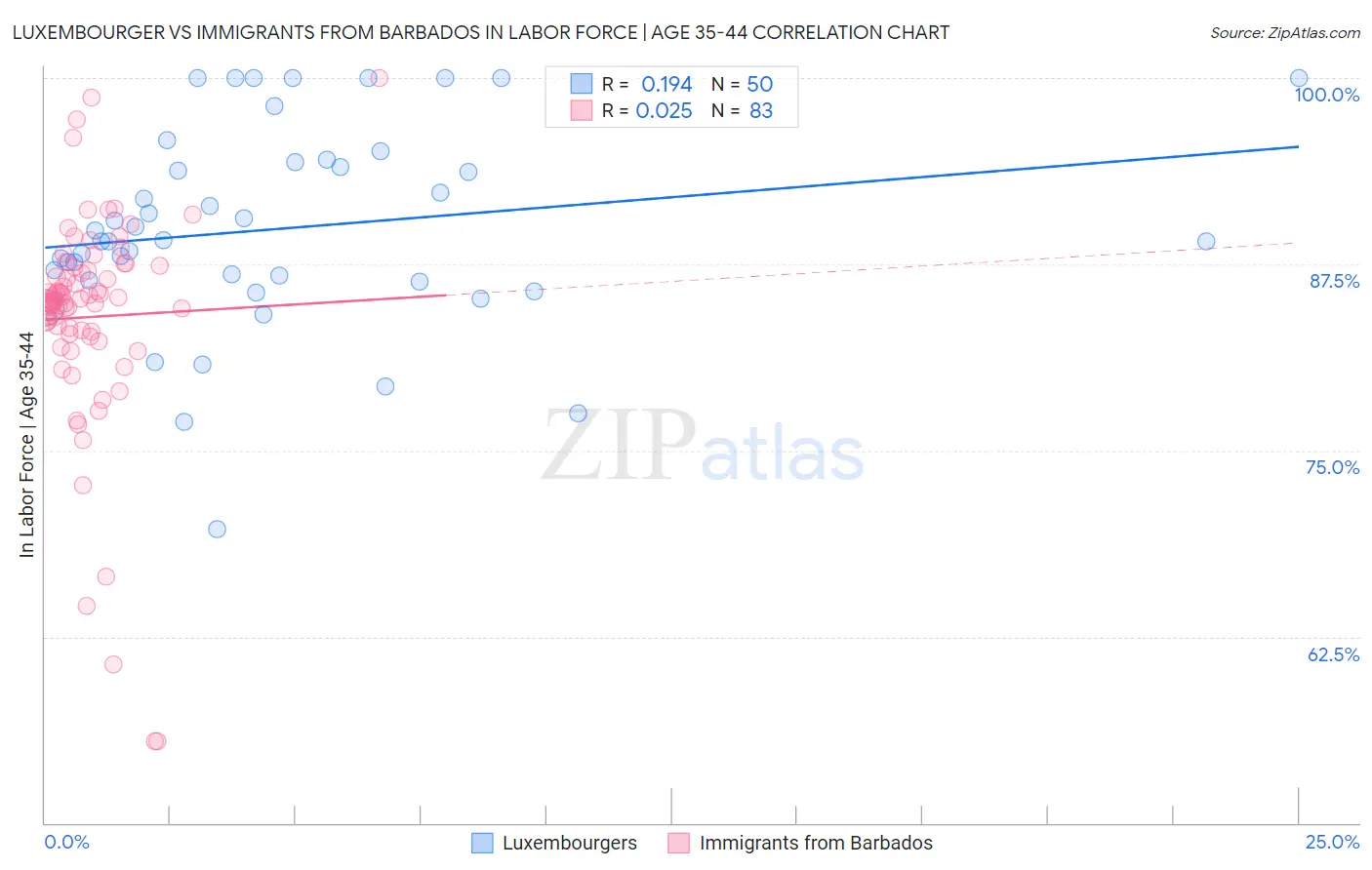 Luxembourger vs Immigrants from Barbados In Labor Force | Age 35-44