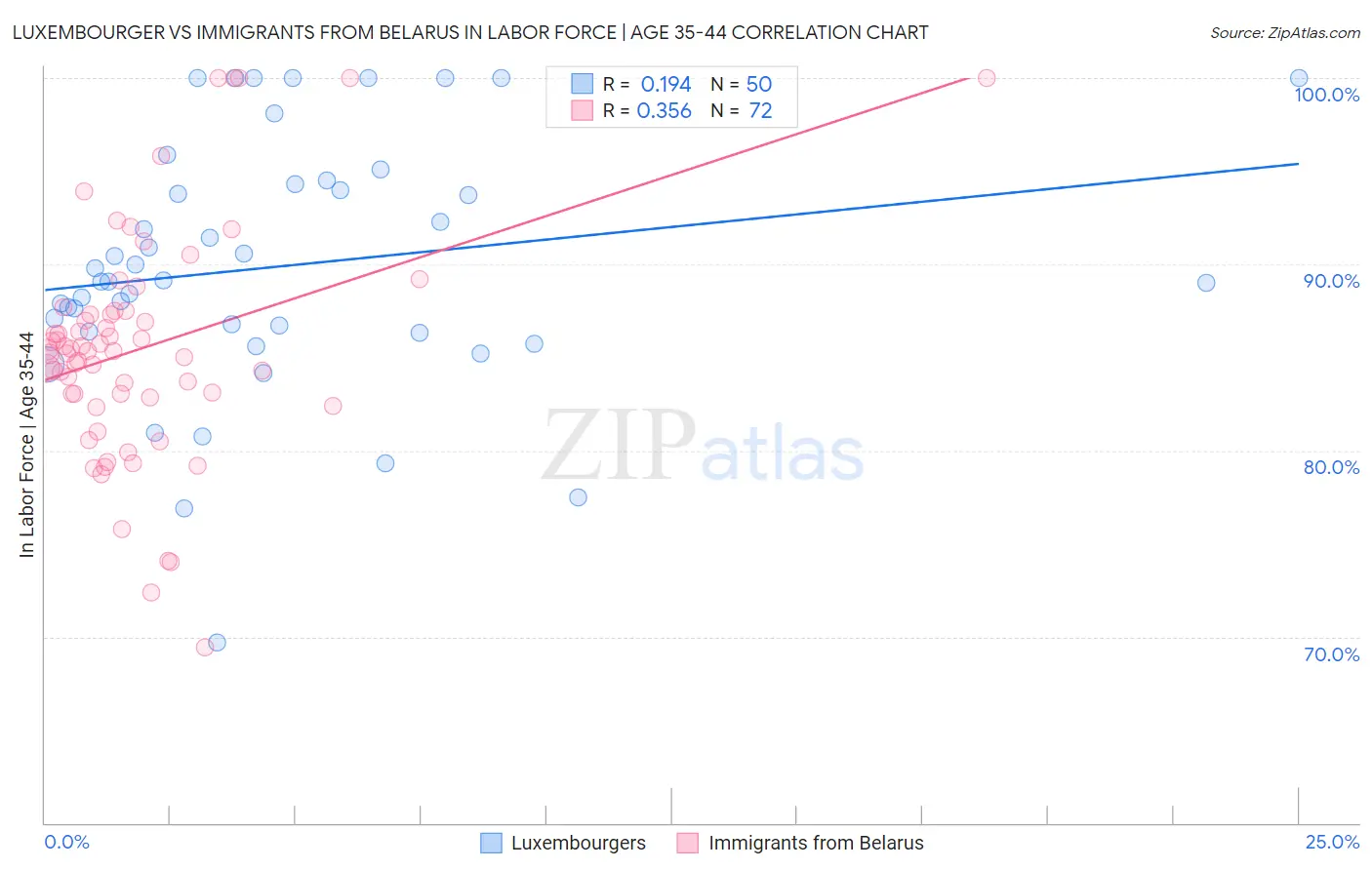Luxembourger vs Immigrants from Belarus In Labor Force | Age 35-44
