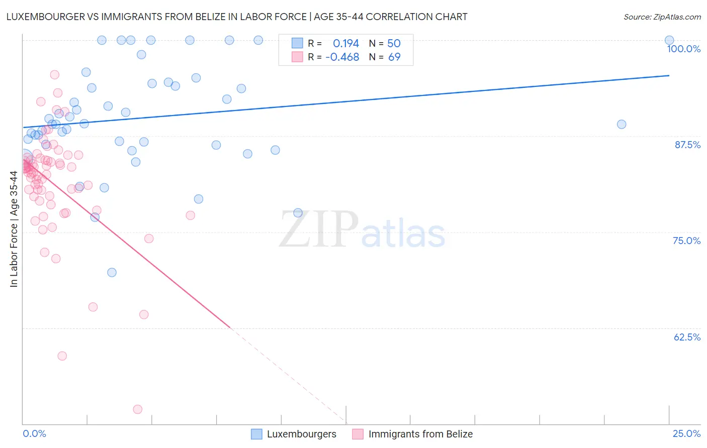 Luxembourger vs Immigrants from Belize In Labor Force | Age 35-44