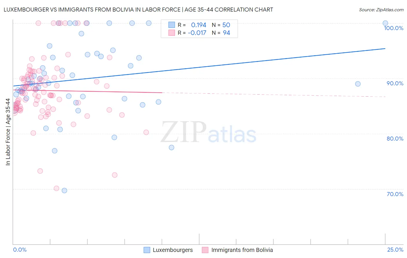 Luxembourger vs Immigrants from Bolivia In Labor Force | Age 35-44