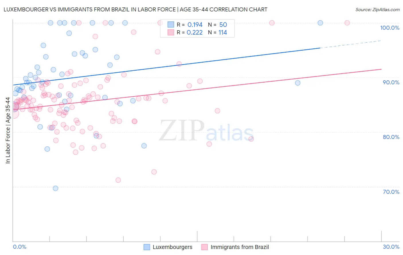 Luxembourger vs Immigrants from Brazil In Labor Force | Age 35-44