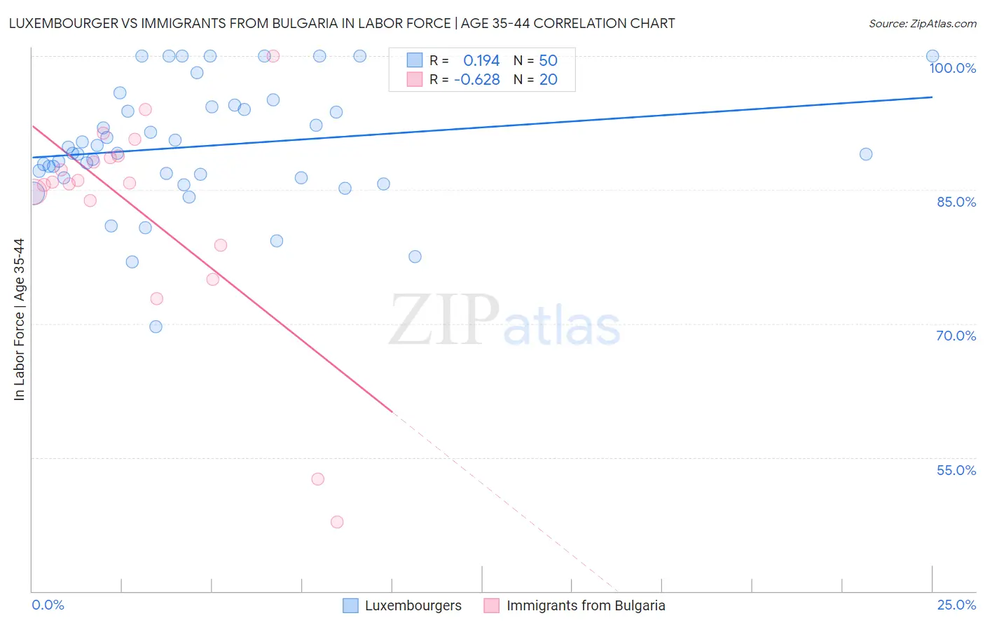 Luxembourger vs Immigrants from Bulgaria In Labor Force | Age 35-44