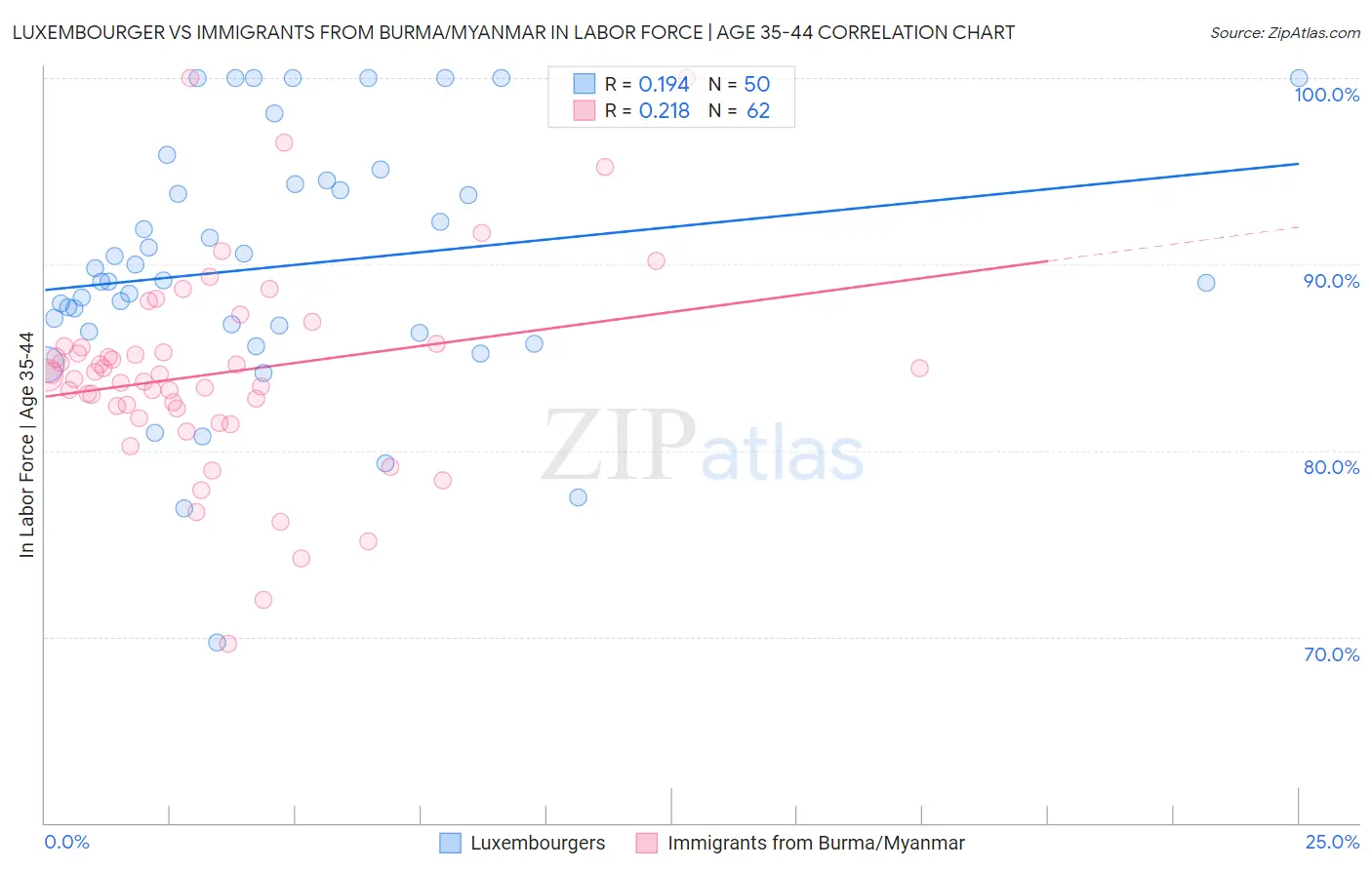 Luxembourger vs Immigrants from Burma/Myanmar In Labor Force | Age 35-44