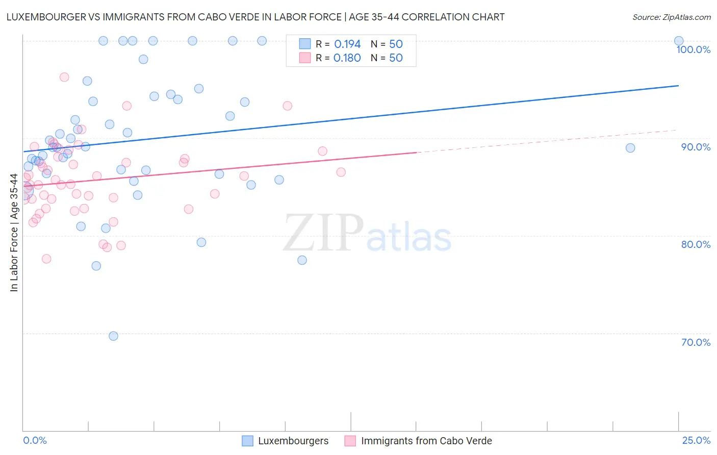 Luxembourger vs Immigrants from Cabo Verde In Labor Force | Age 35-44