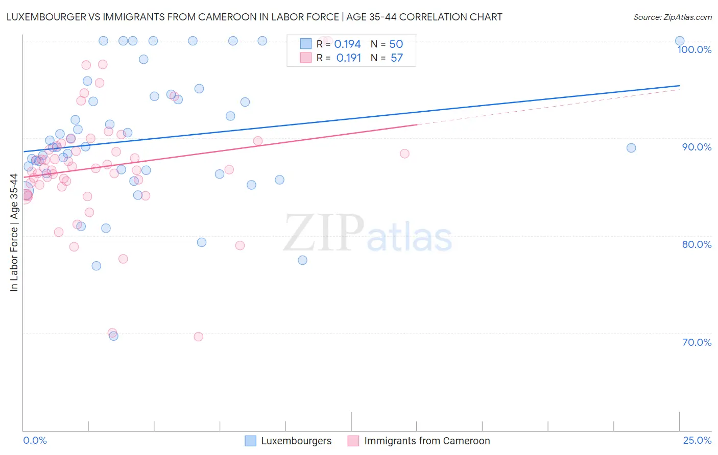 Luxembourger vs Immigrants from Cameroon In Labor Force | Age 35-44